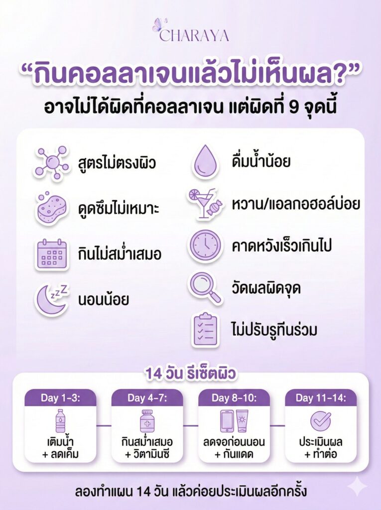 อินโฟกราฟิกกินคอลลาเจนแล้วไม่เห็นผล 9 สาเหตุและวิธีแก้ 14 วัน เพื่อคอลลาเจนผิวใส collagen และคอลลาเจนลดใต้ตาคล้ำ โดย charaya