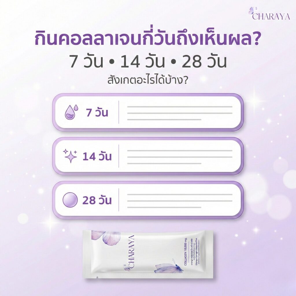 คอลลาเจน, กินคอลลาเจนกี่วันถึงเห็นผล, คอลลาเจน 14 วัน, คอลลาเจน 28 วัน, รูทีนผิว, ผิวแห้ง, ผิวหมอง, ดูแลผิวจากภายใน, Charaya