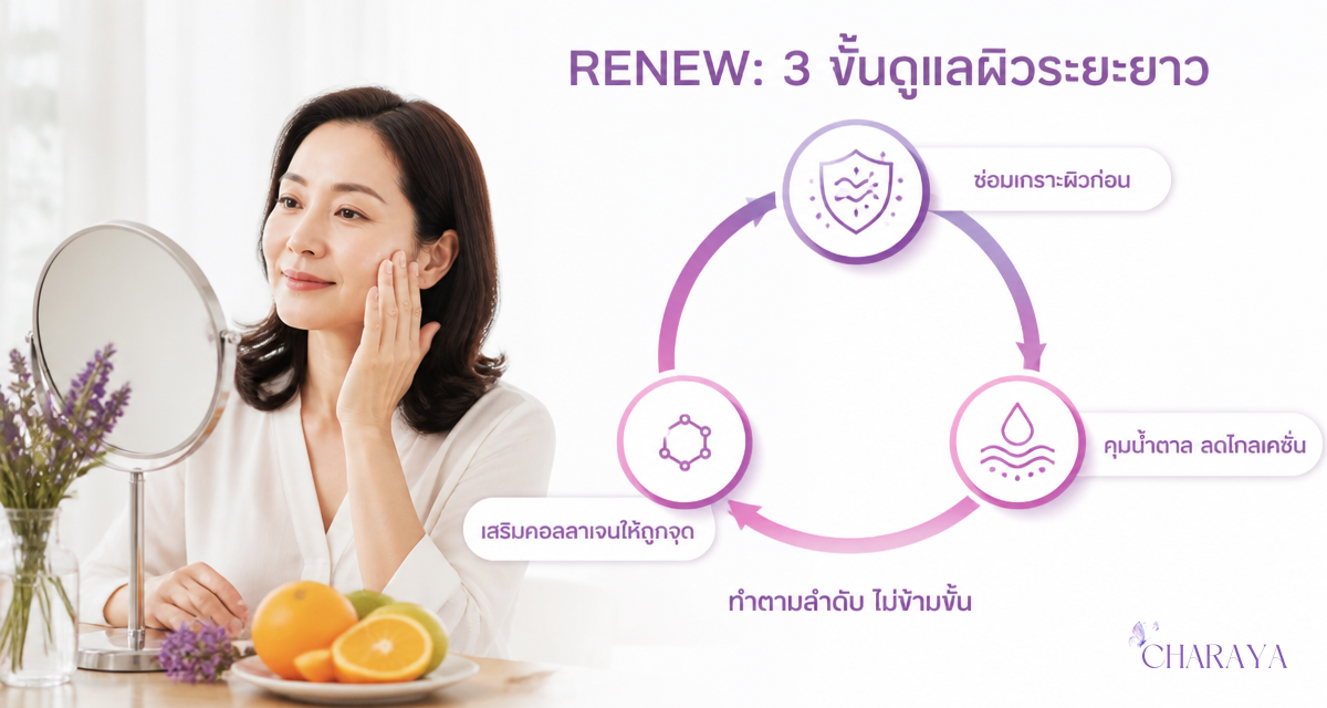 Skin Longevity ผิวอายุยืน 2026 แนวคิด Pro-Aging ดูแลผิวระยะยาว